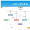 主要企业都在对IT基础架构的OpenStack技术做出重大承诺