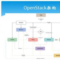 主要企业都在对IT基础架构的OpenStack技术做出重大承诺