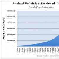 有62％的Facebook用户表示他们每天阅读Facebook内容